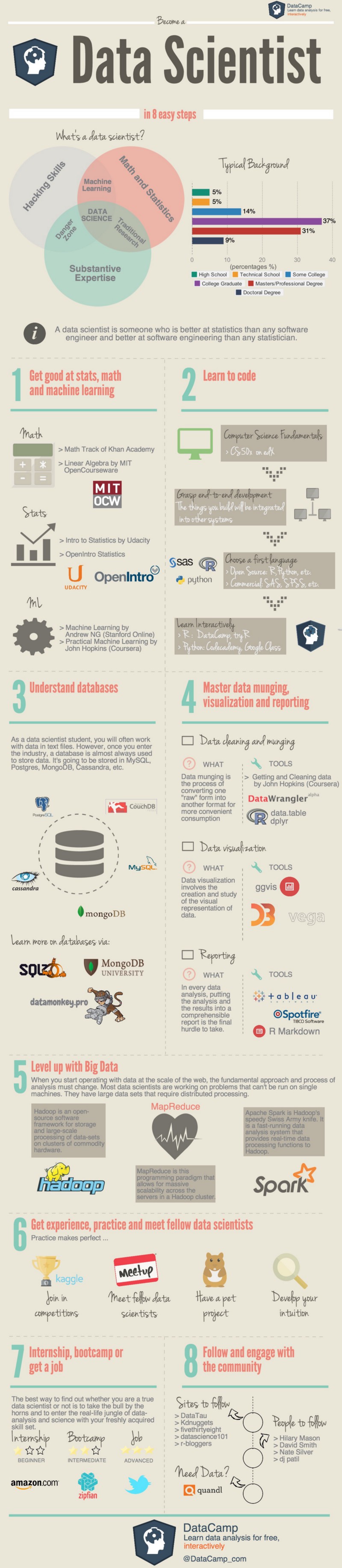 steps-to-become-data-scientist-saransh-agarwal