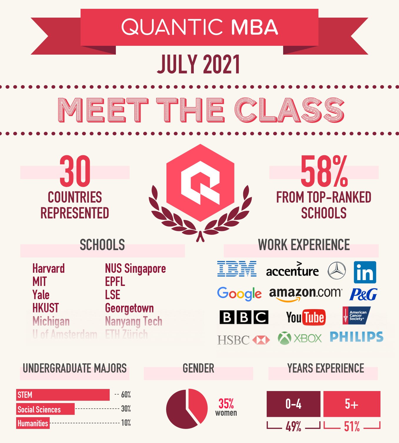 Infographic containing details of the MBA class of July 2021 at Quantic